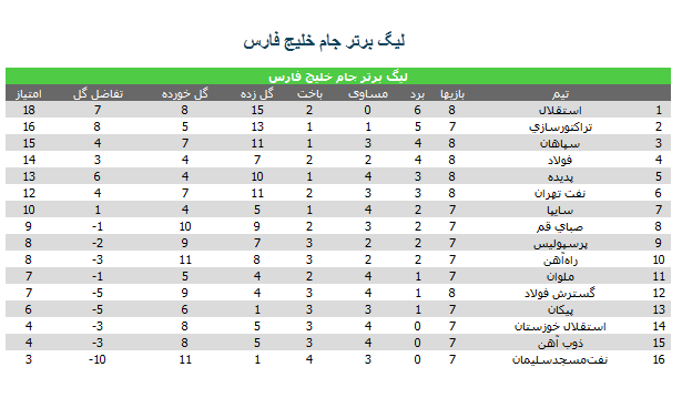 نفت تهران فتیله استقلال  را پایین کشید/ قدم فرکی برای اصفهانی ها خوش یمن بود