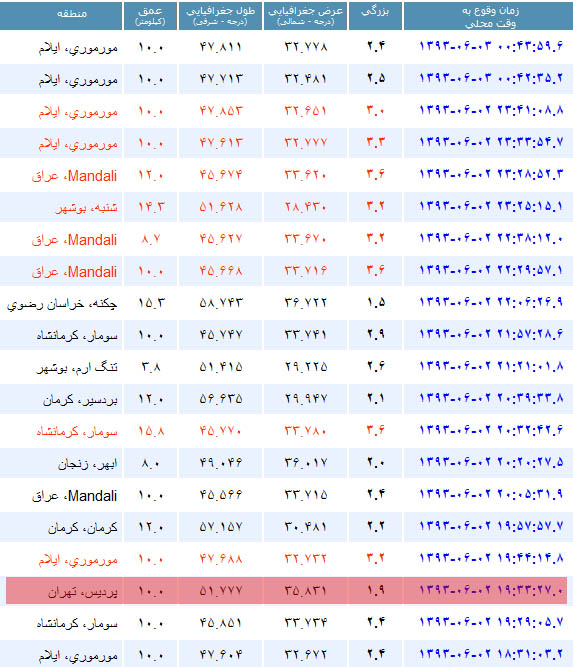 بیش از 610 لرزش در مورموری ایلام / استان تهران این بار با شدت 1.9 ریشتر لرزید