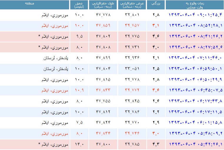 وقوع 20 زمین لرزه بامدادی در مورموری / شدیدترین زلزله: 4.6 ریشتر