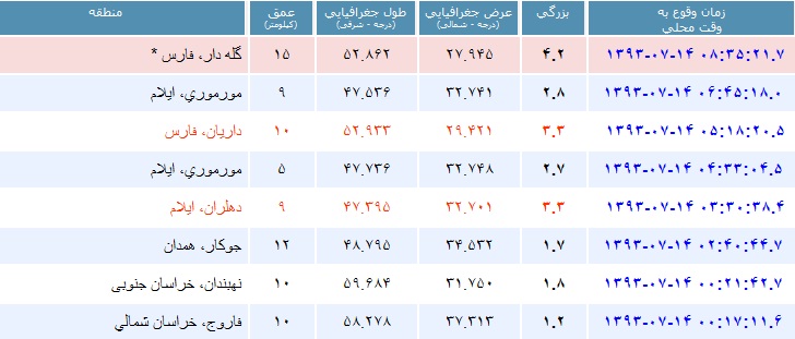 زلزله 4.2 ریشتری در گله دار فارس