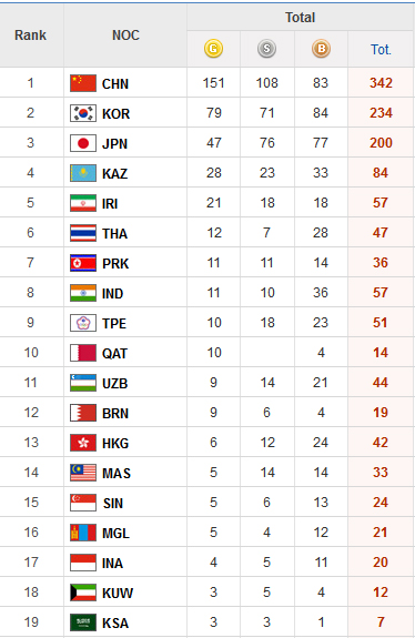 کدام کشور کیفی ترین کاروان را در بازی های آسیایی اینچئون داشت؟ + جدول