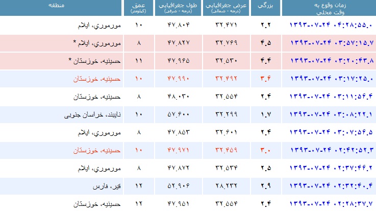 زلزله های نسبتا شدید بامدادی در حسینیه خوزستان و مورموری ایلام