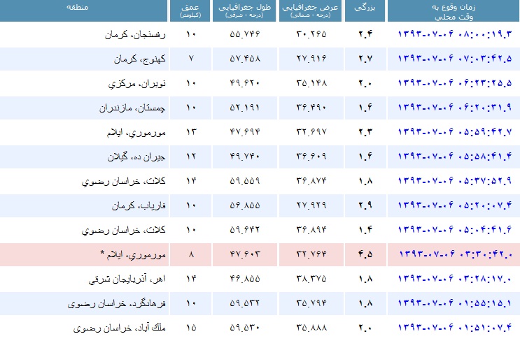 مورموری دوباره لرزید؛ این بار 4.5 ریشتر