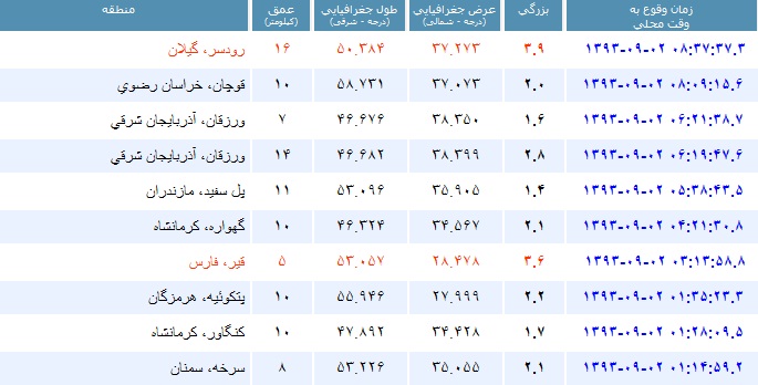 زلزله های بامدادی در «رودسر گیلان» و «قیر فارس»