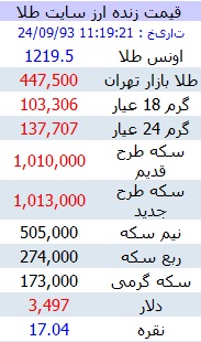 قیمت سکه طلا از مرز یک میلیون تومان گذشت