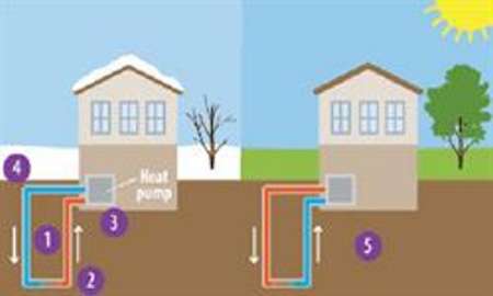 راه اندازی نخستین واحد صنعتی تامین انرژی با استفاده از پمپ حرارتی زمین‌گرمایی در کشور