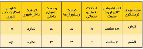 قشم یا کیش؟