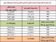 کاهش 40 درصدی صف وام ازدواج / افزایش 70درصدی منابع پرداختی