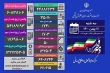 فوت ۵۰ بیمار کرونایی و شناسایی ۳۵۰۷۰ مبتلای جدید