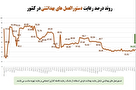 آخرین وضعیت رعایت پروتکل های بهداشتی درکشور در مقابله با ویروس کرونا