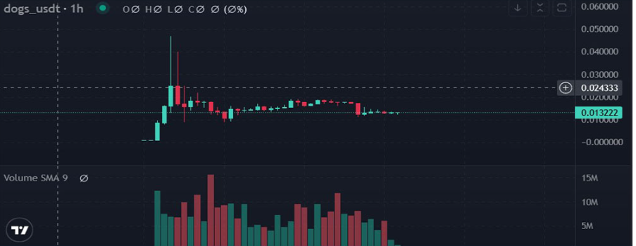 پاسخ به شایعات اخیر لیست شدن داگز در صرافی ال بانک