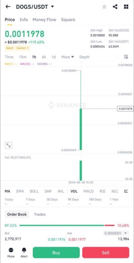 پاسخ به شایعات اخیر لیست شدن داگز در صرافی ال بانک